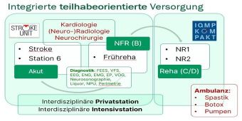 Integrierte Versorgung