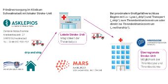 Bild: Stroke Versorgung