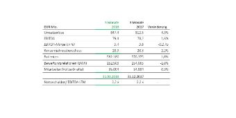 Grafik: Asklepios Kennzahlen 2018 im 1. Quartalsvergleich